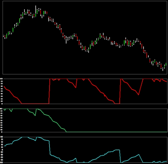 Aroon Up and Down indicator plus oscillator in a chart