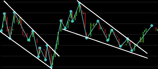 zigzag indicator price channels breaks trading strategy