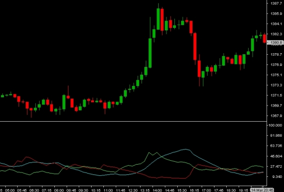 ADX indicator, average directional index