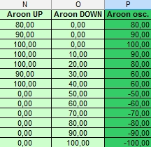 Aroon indicator - Up and Down and Aroon oscillator values