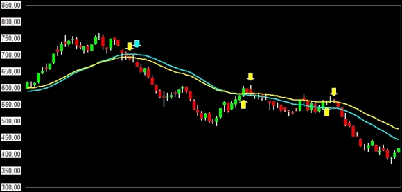 tema_triple_exponential_moving_average_compared_to_ema