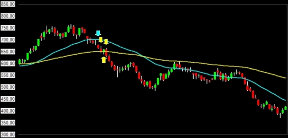 tema_triple_exponential_moving_average_compared_to_ema