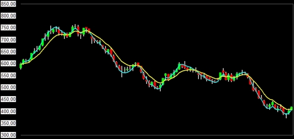 tema_triple_exponential_moving_average_compared_to_ema