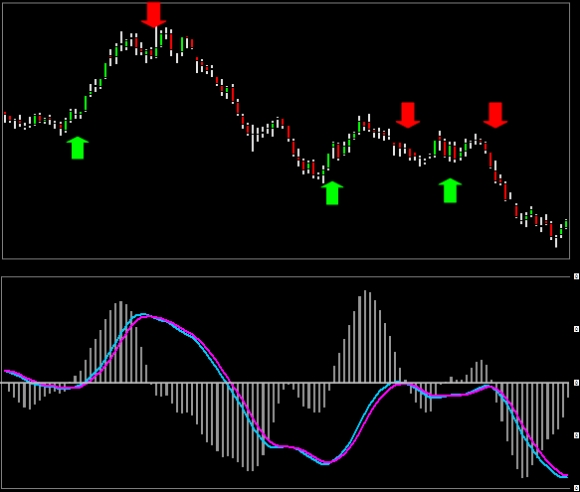 trix indicator triple smoothed ema signal histogram