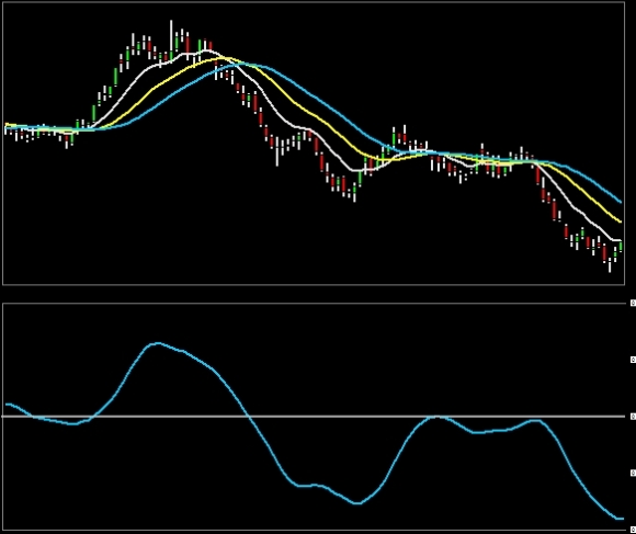 trix single double triple smoothed moving averages compared