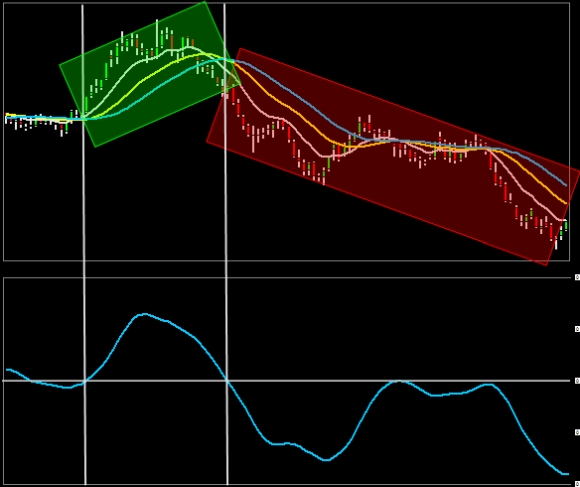 trix single double triple smoothed moving averages red green areas