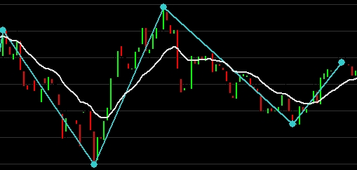 zig zag filter compared to exponential movig average difference trend