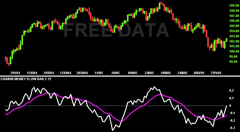 Chaikin Money Flow CMF