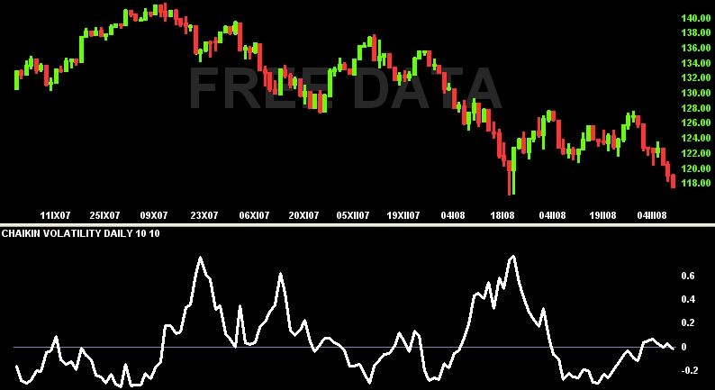 Chaikin Volatility