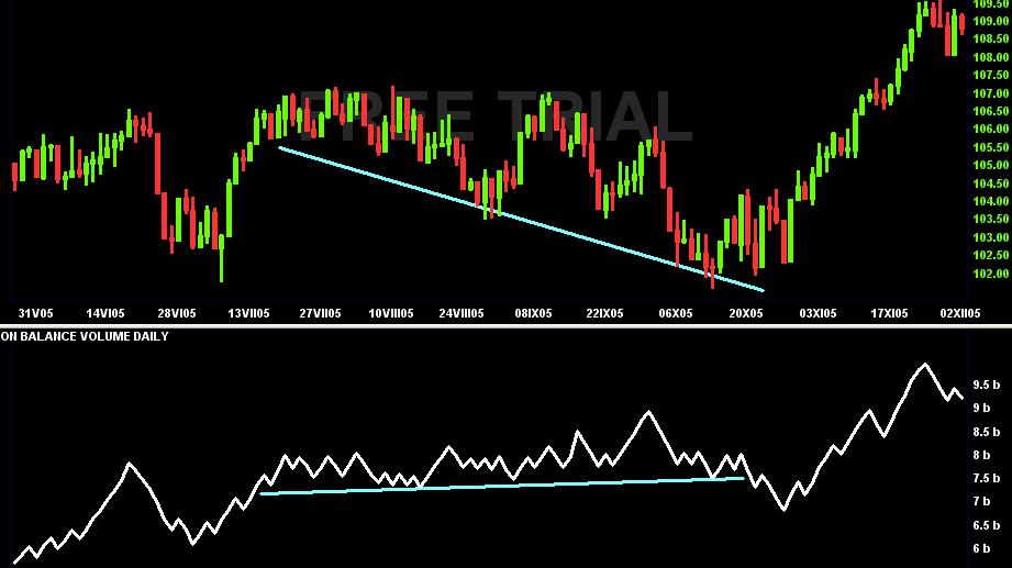 OBV On Balance Volume