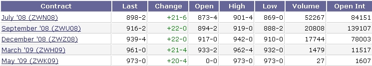 Open Interest