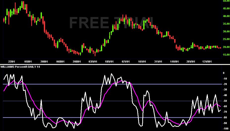 Williams Percentage Range WPR